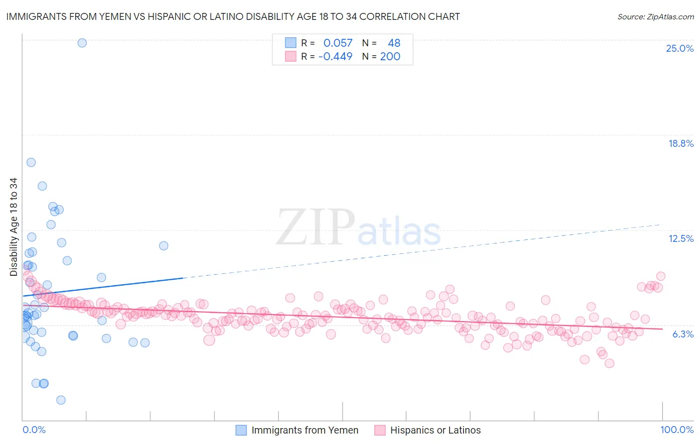Immigrants from Yemen vs Hispanic or Latino Disability Age 18 to 34