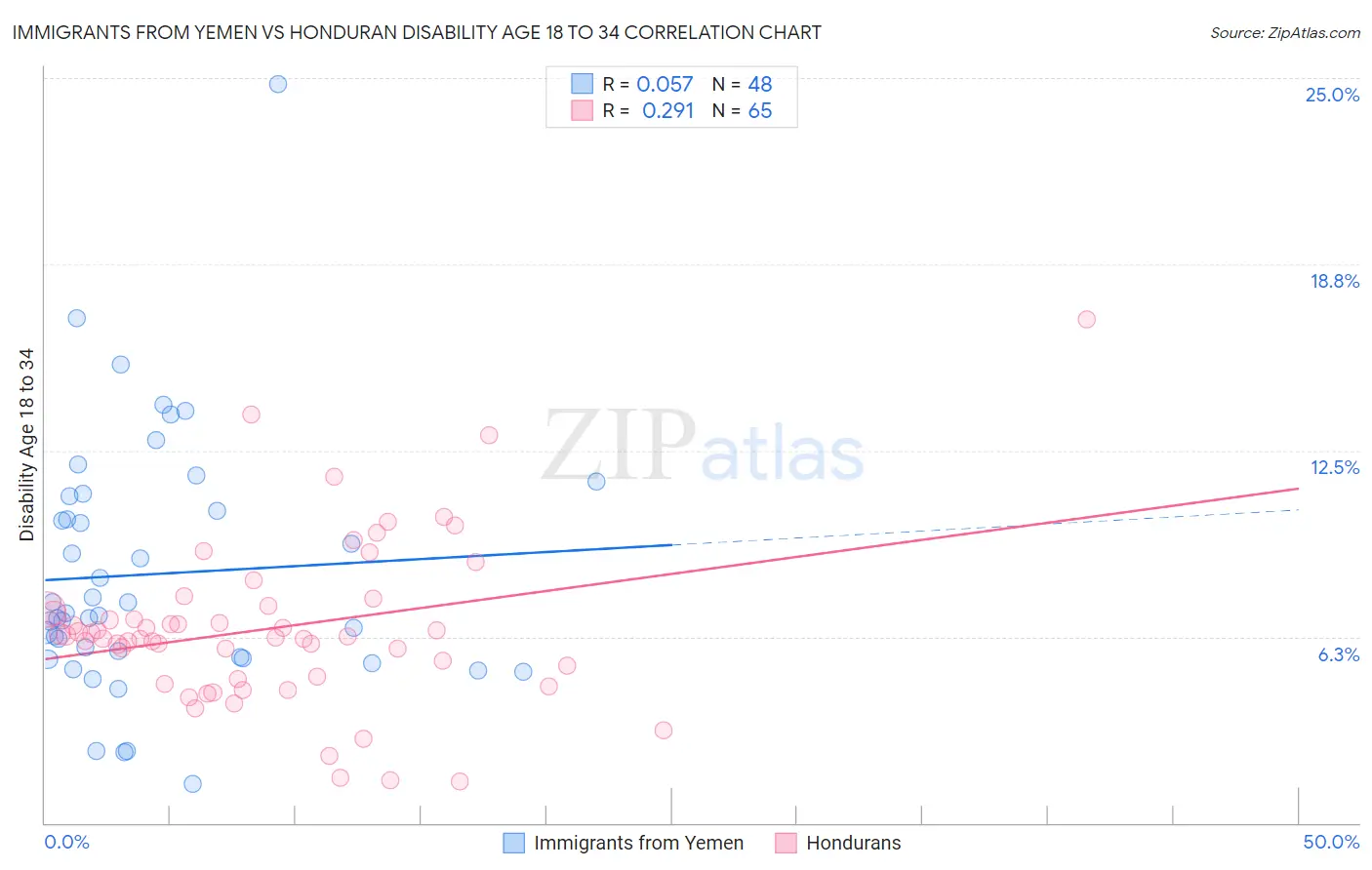 Immigrants from Yemen vs Honduran Disability Age 18 to 34