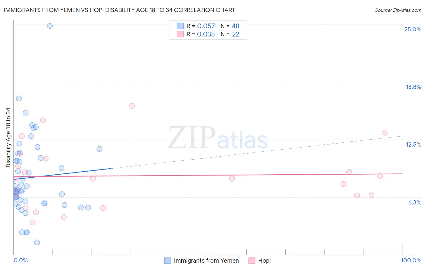 Immigrants from Yemen vs Hopi Disability Age 18 to 34