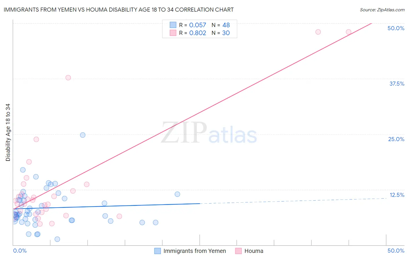Immigrants from Yemen vs Houma Disability Age 18 to 34