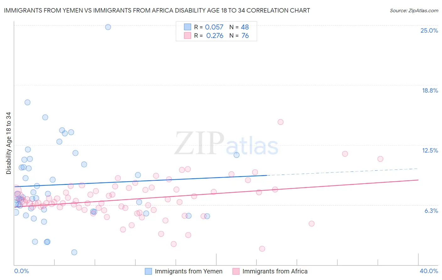 Immigrants from Yemen vs Immigrants from Africa Disability Age 18 to 34