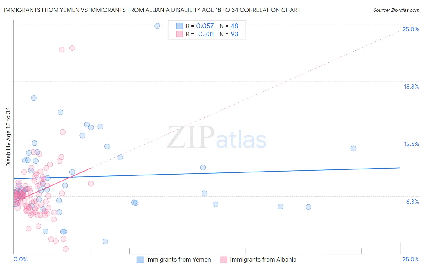 Immigrants from Yemen vs Immigrants from Albania Disability Age 18 to 34