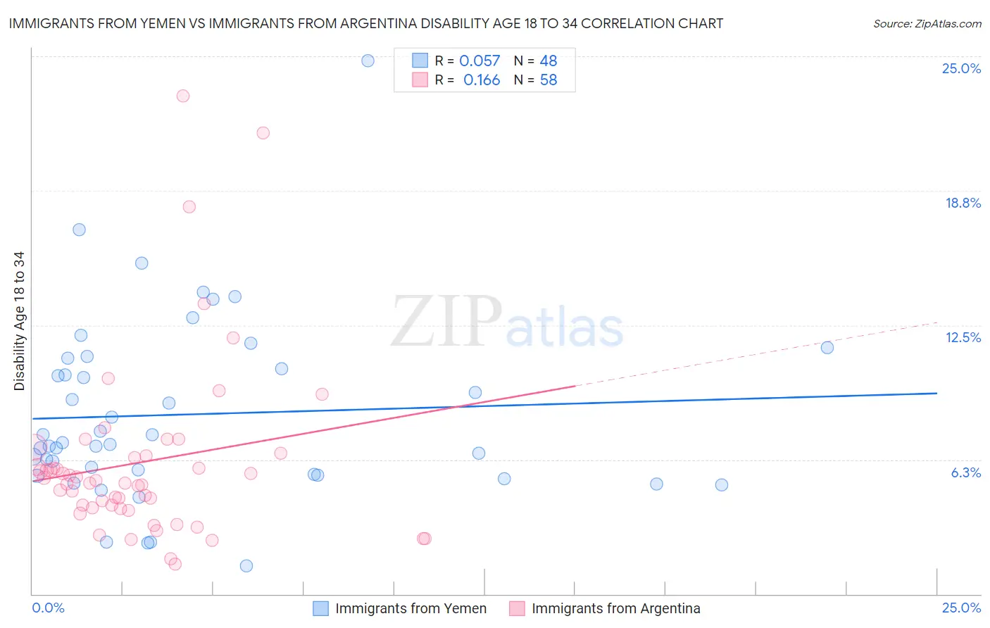 Immigrants from Yemen vs Immigrants from Argentina Disability Age 18 to 34