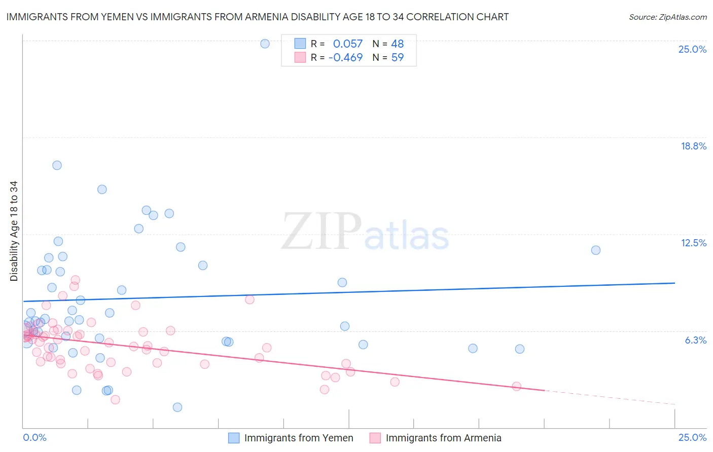 Immigrants from Yemen vs Immigrants from Armenia Disability Age 18 to 34