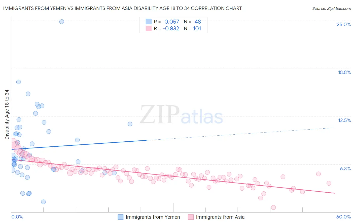 Immigrants from Yemen vs Immigrants from Asia Disability Age 18 to 34