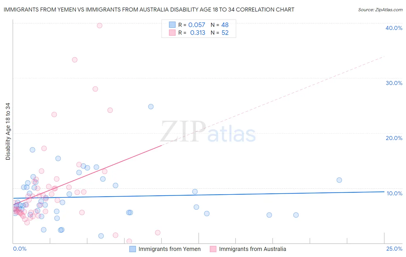 Immigrants from Yemen vs Immigrants from Australia Disability Age 18 to 34