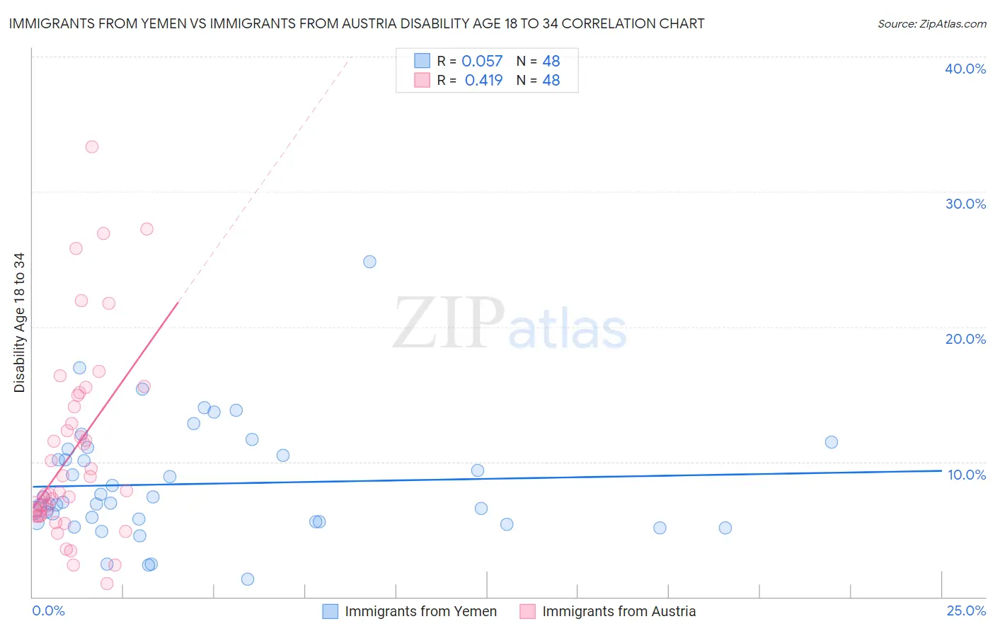 Immigrants from Yemen vs Immigrants from Austria Disability Age 18 to 34