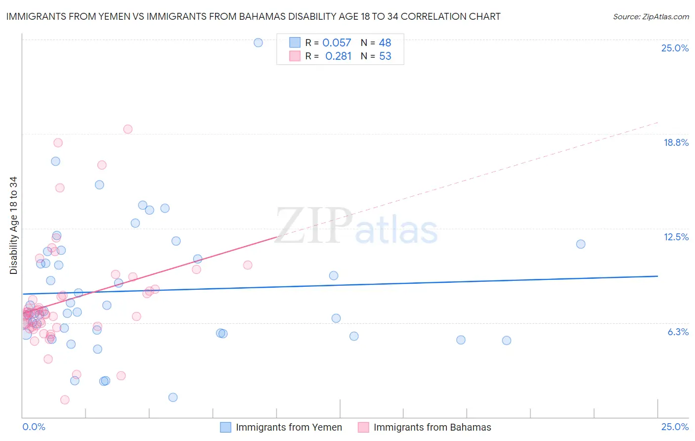 Immigrants from Yemen vs Immigrants from Bahamas Disability Age 18 to 34
