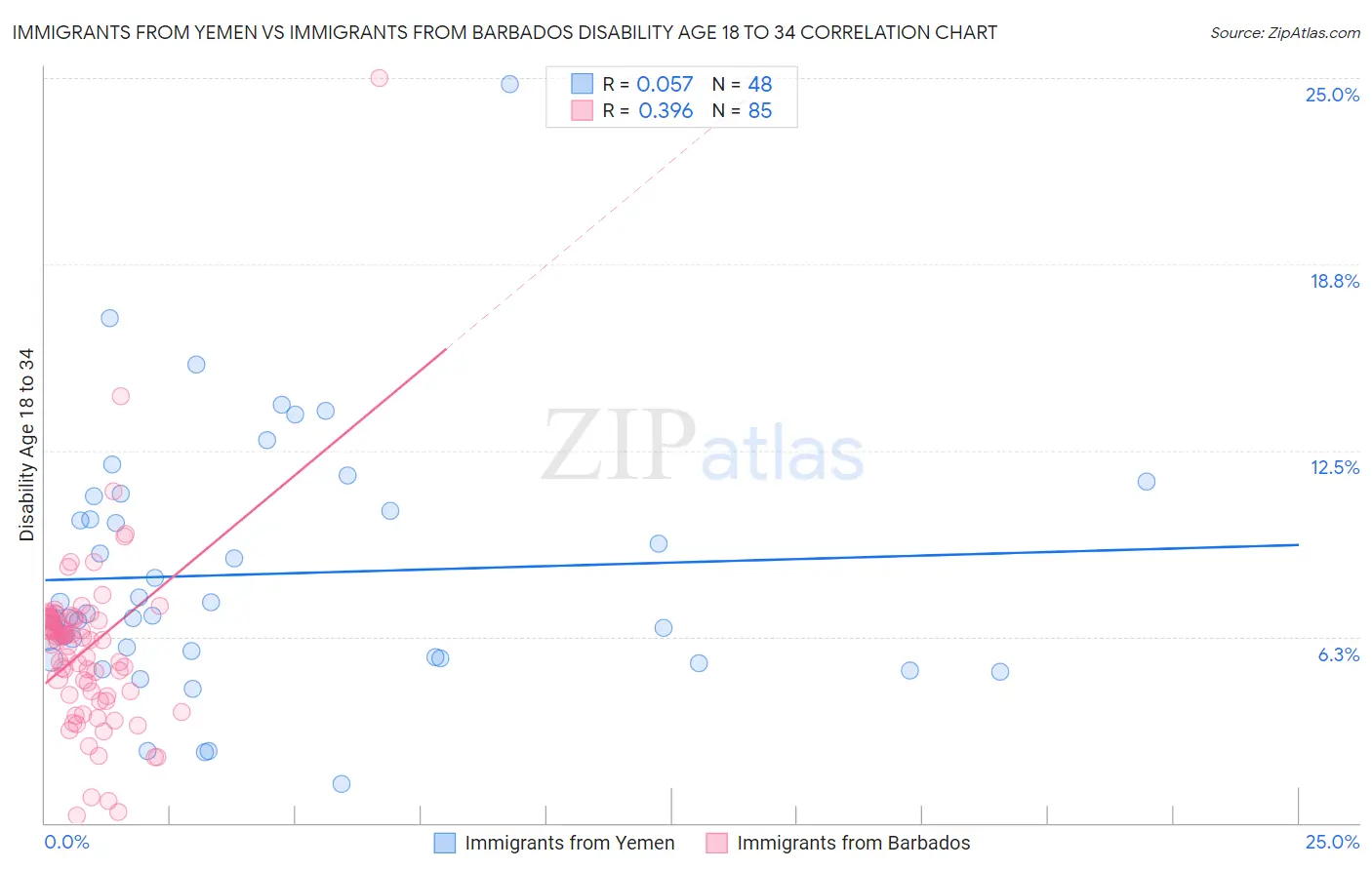 Immigrants from Yemen vs Immigrants from Barbados Disability Age 18 to 34