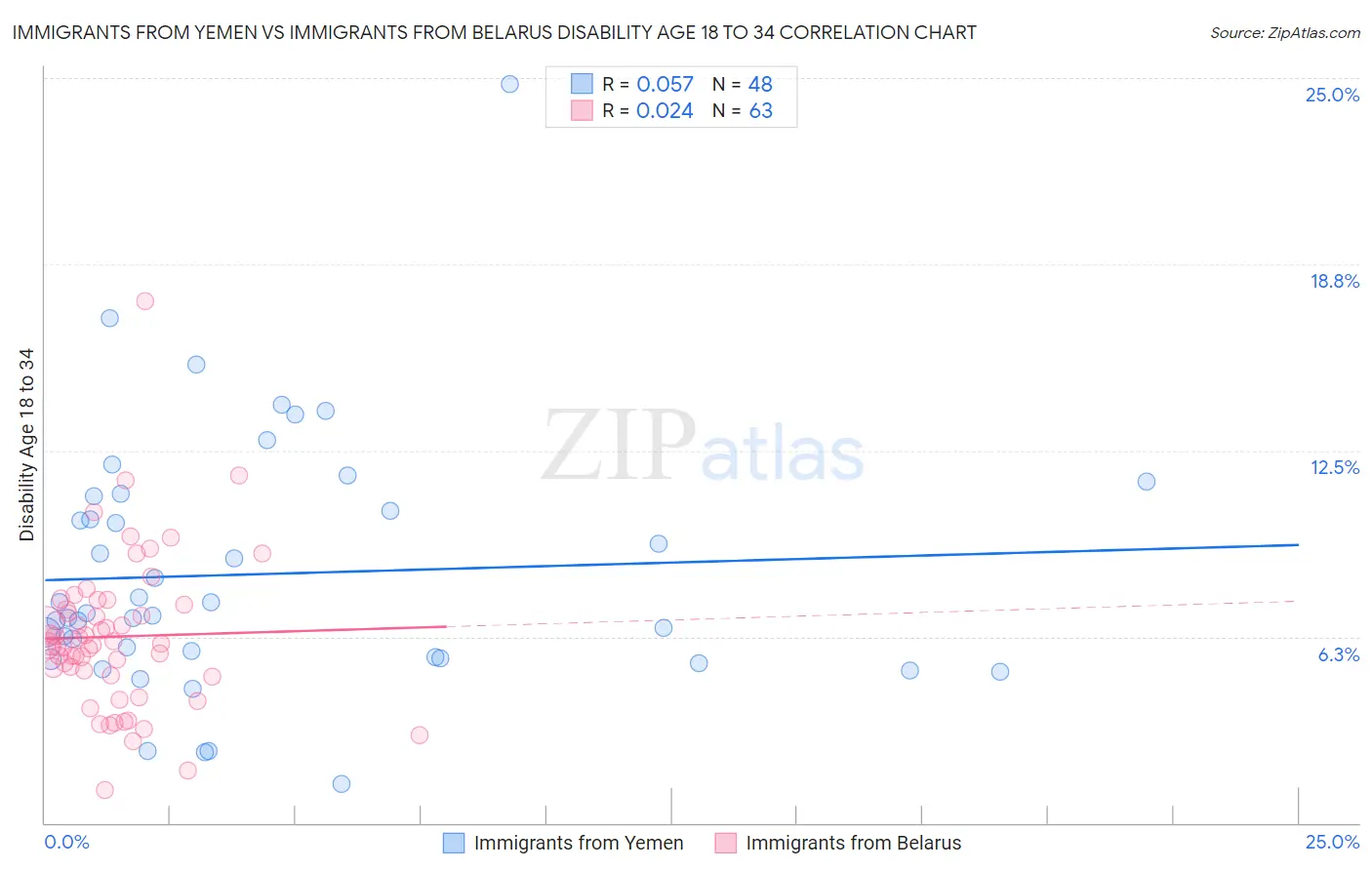 Immigrants from Yemen vs Immigrants from Belarus Disability Age 18 to 34