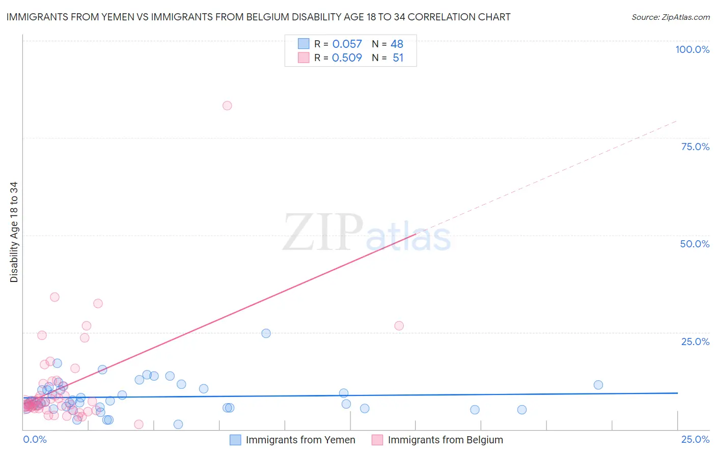 Immigrants from Yemen vs Immigrants from Belgium Disability Age 18 to 34