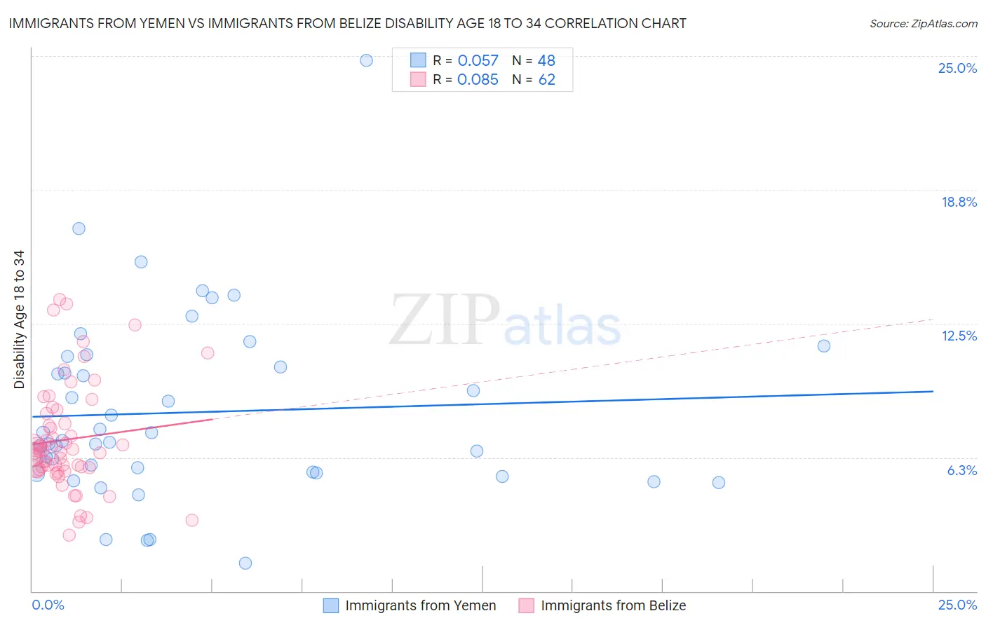 Immigrants from Yemen vs Immigrants from Belize Disability Age 18 to 34