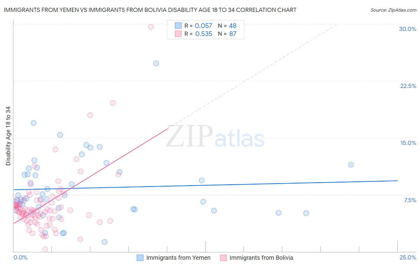 Immigrants from Yemen vs Immigrants from Bolivia Disability Age 18 to 34