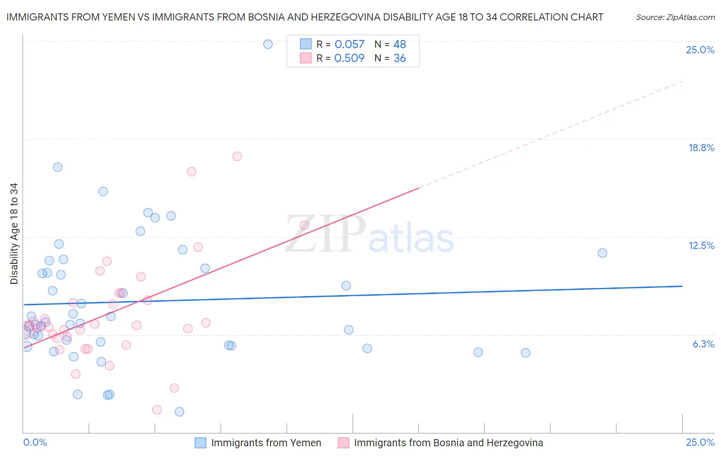 Immigrants from Yemen vs Immigrants from Bosnia and Herzegovina Disability Age 18 to 34