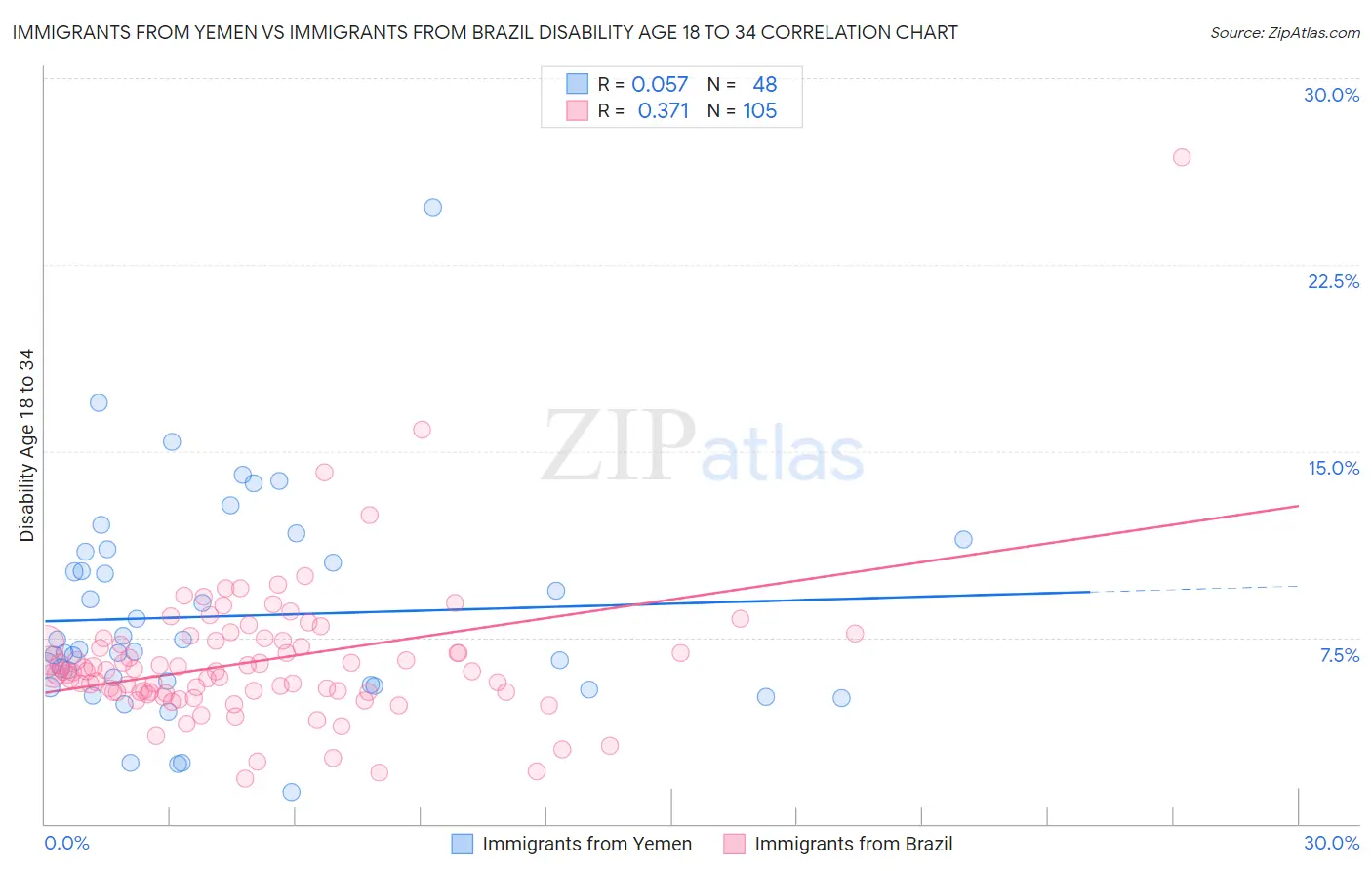 Immigrants from Yemen vs Immigrants from Brazil Disability Age 18 to 34
