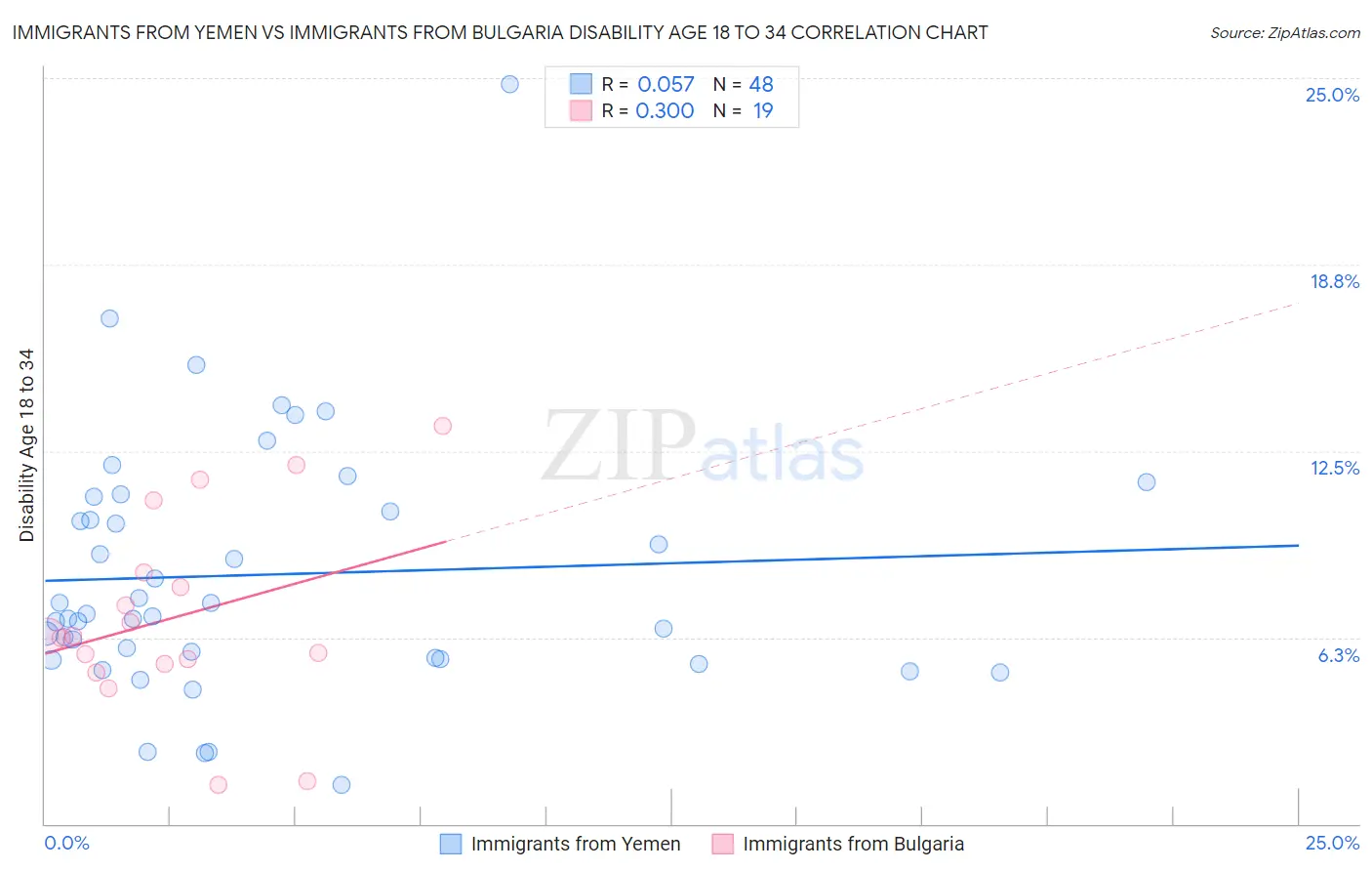 Immigrants from Yemen vs Immigrants from Bulgaria Disability Age 18 to 34