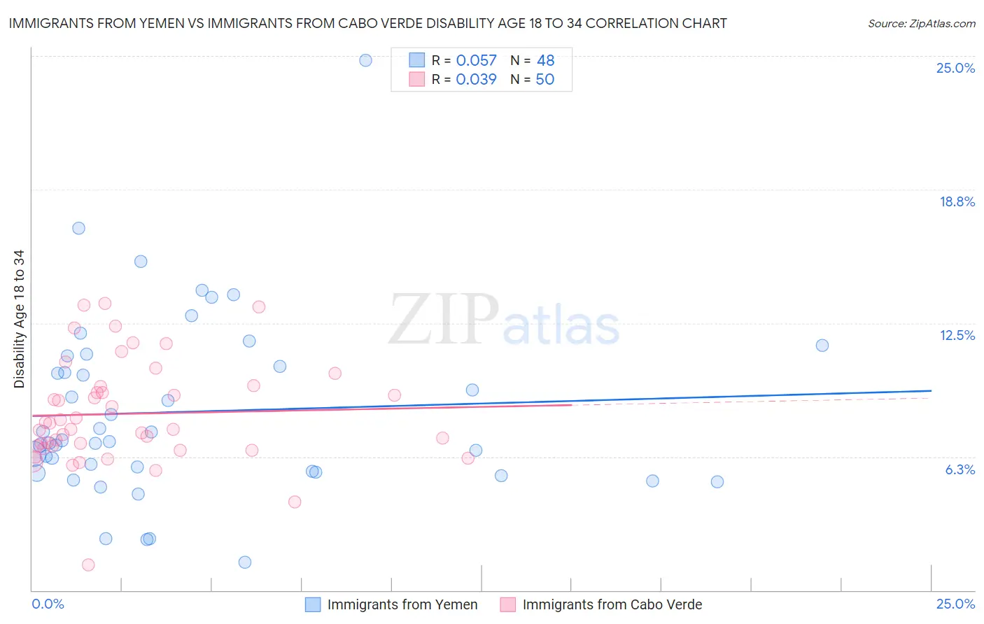 Immigrants from Yemen vs Immigrants from Cabo Verde Disability Age 18 to 34