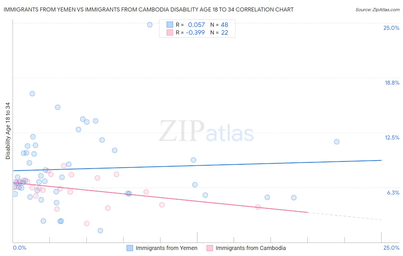 Immigrants from Yemen vs Immigrants from Cambodia Disability Age 18 to 34