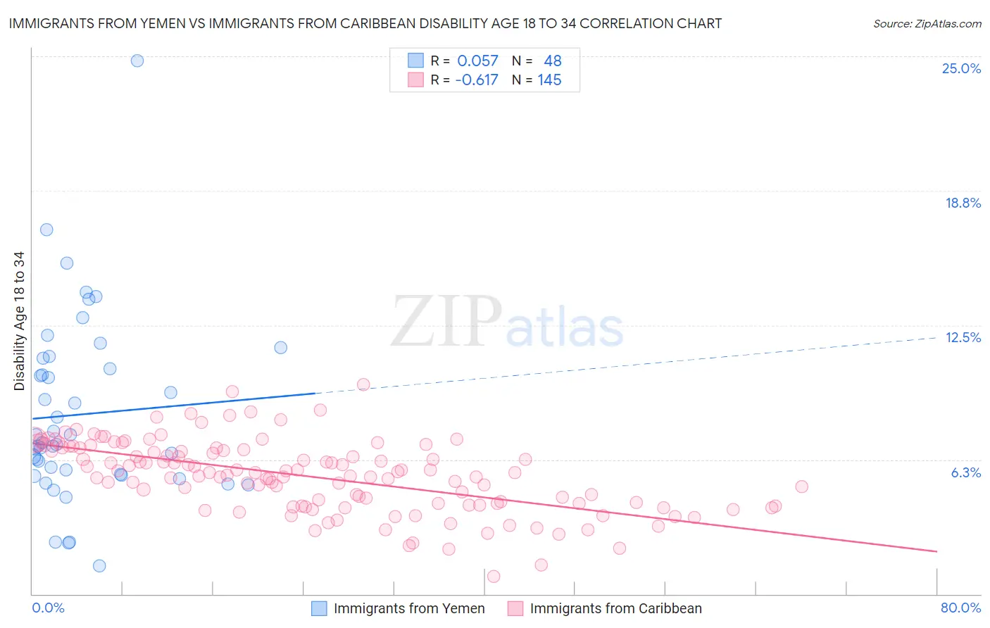 Immigrants from Yemen vs Immigrants from Caribbean Disability Age 18 to 34