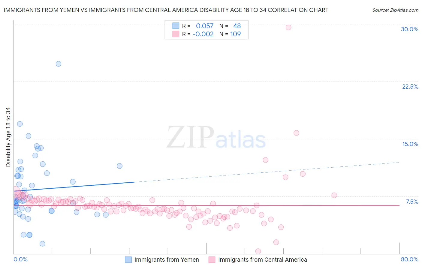Immigrants from Yemen vs Immigrants from Central America Disability Age 18 to 34