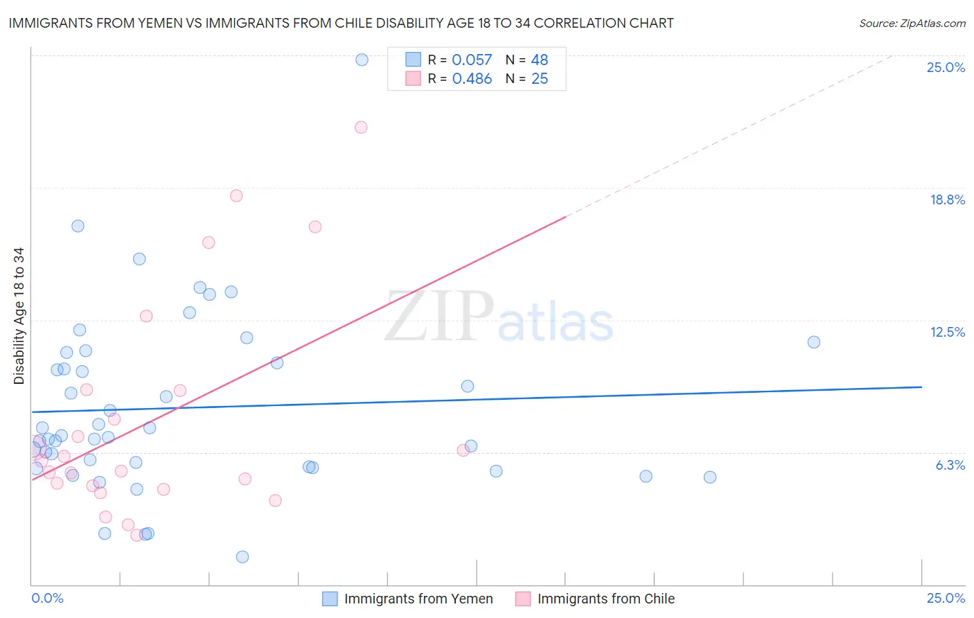 Immigrants from Yemen vs Immigrants from Chile Disability Age 18 to 34