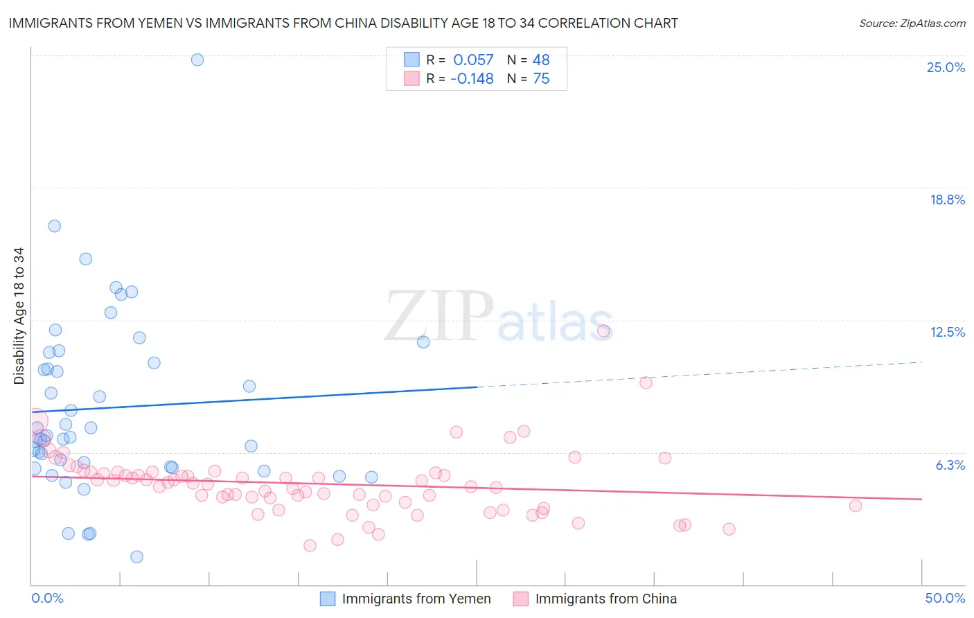 Immigrants from Yemen vs Immigrants from China Disability Age 18 to 34