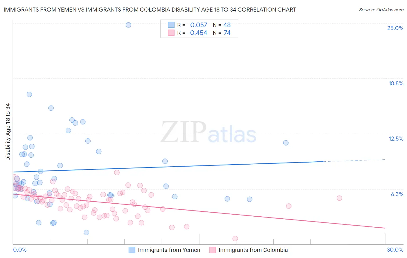 Immigrants from Yemen vs Immigrants from Colombia Disability Age 18 to 34