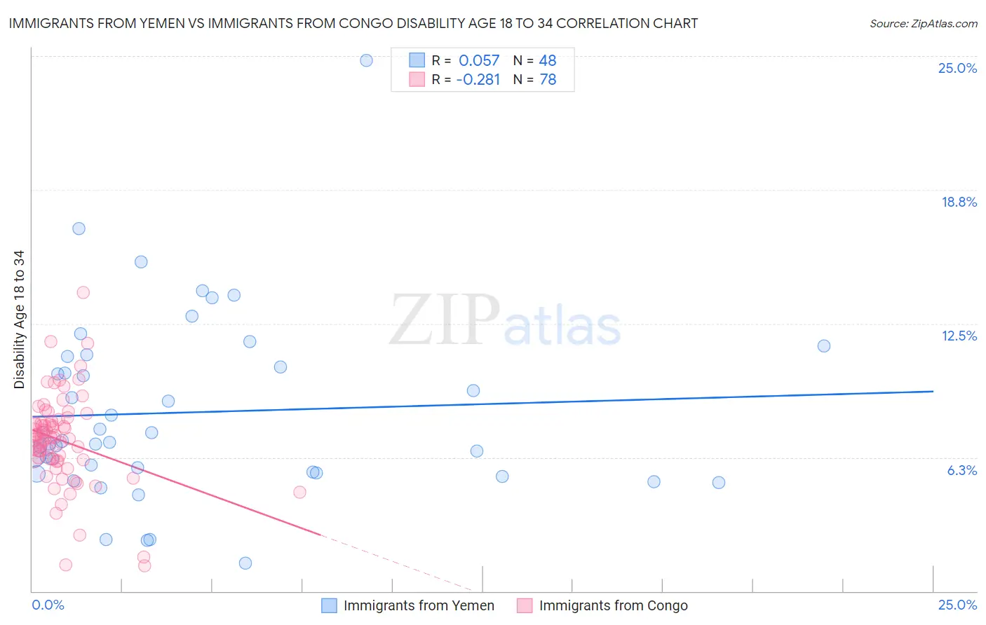 Immigrants from Yemen vs Immigrants from Congo Disability Age 18 to 34