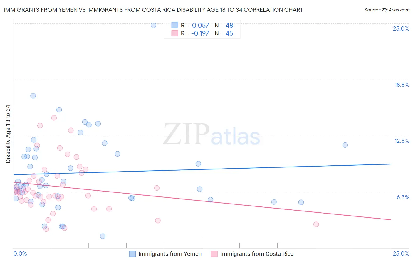 Immigrants from Yemen vs Immigrants from Costa Rica Disability Age 18 to 34