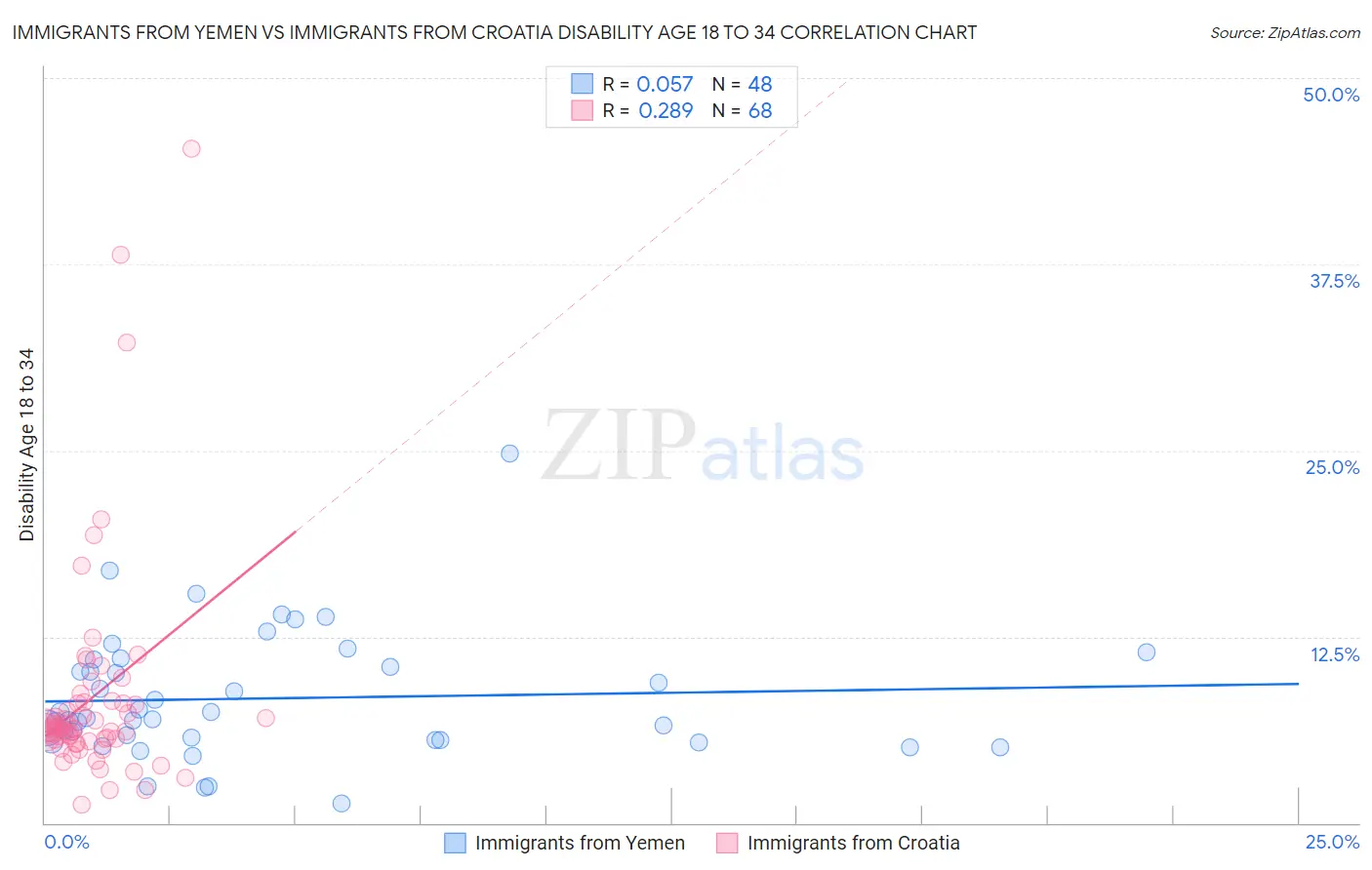 Immigrants from Yemen vs Immigrants from Croatia Disability Age 18 to 34