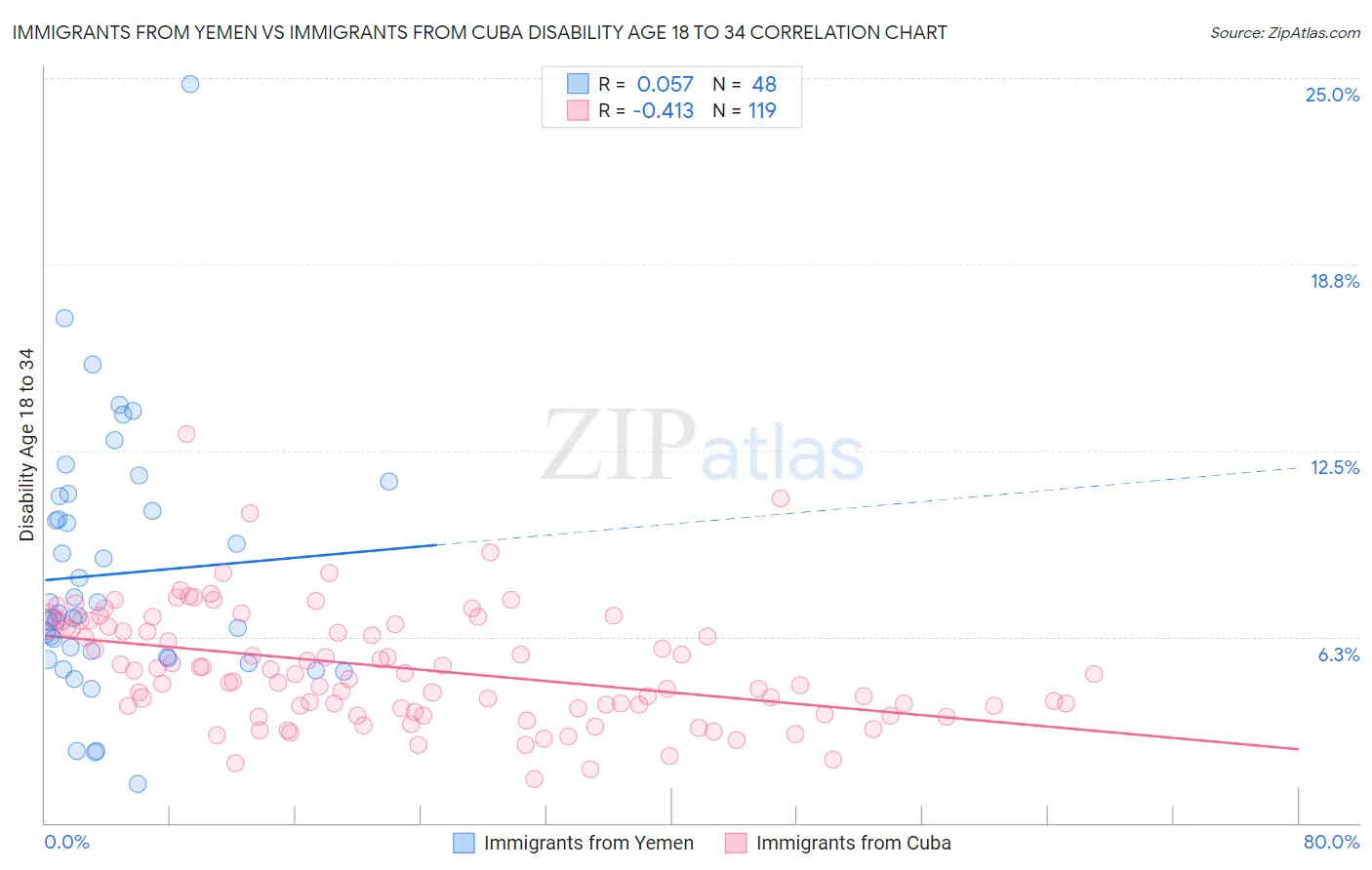 Immigrants from Yemen vs Immigrants from Cuba Disability Age 18 to 34