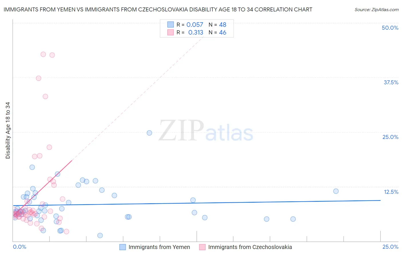 Immigrants from Yemen vs Immigrants from Czechoslovakia Disability Age 18 to 34