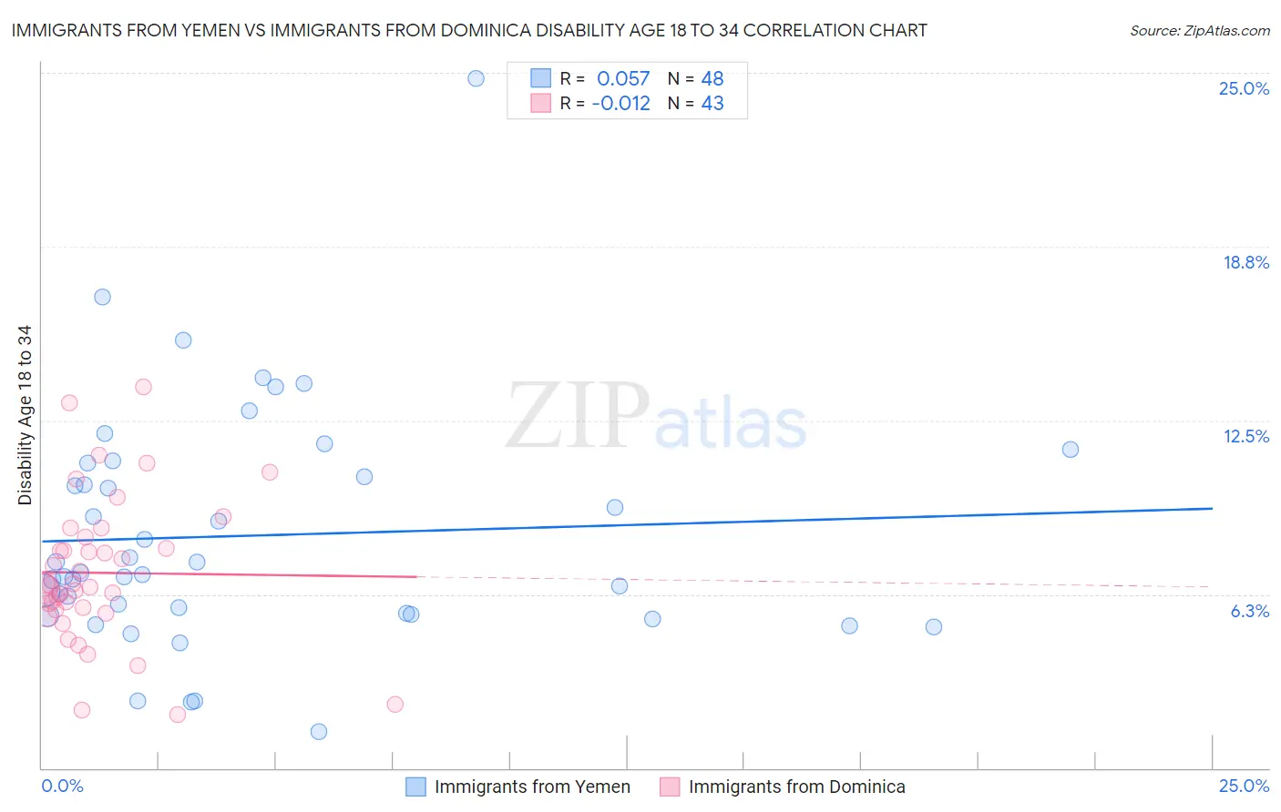 Immigrants from Yemen vs Immigrants from Dominica Disability Age 18 to 34