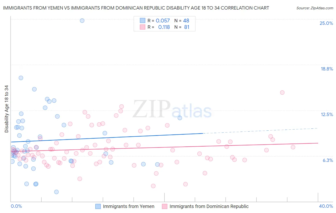 Immigrants from Yemen vs Immigrants from Dominican Republic Disability Age 18 to 34