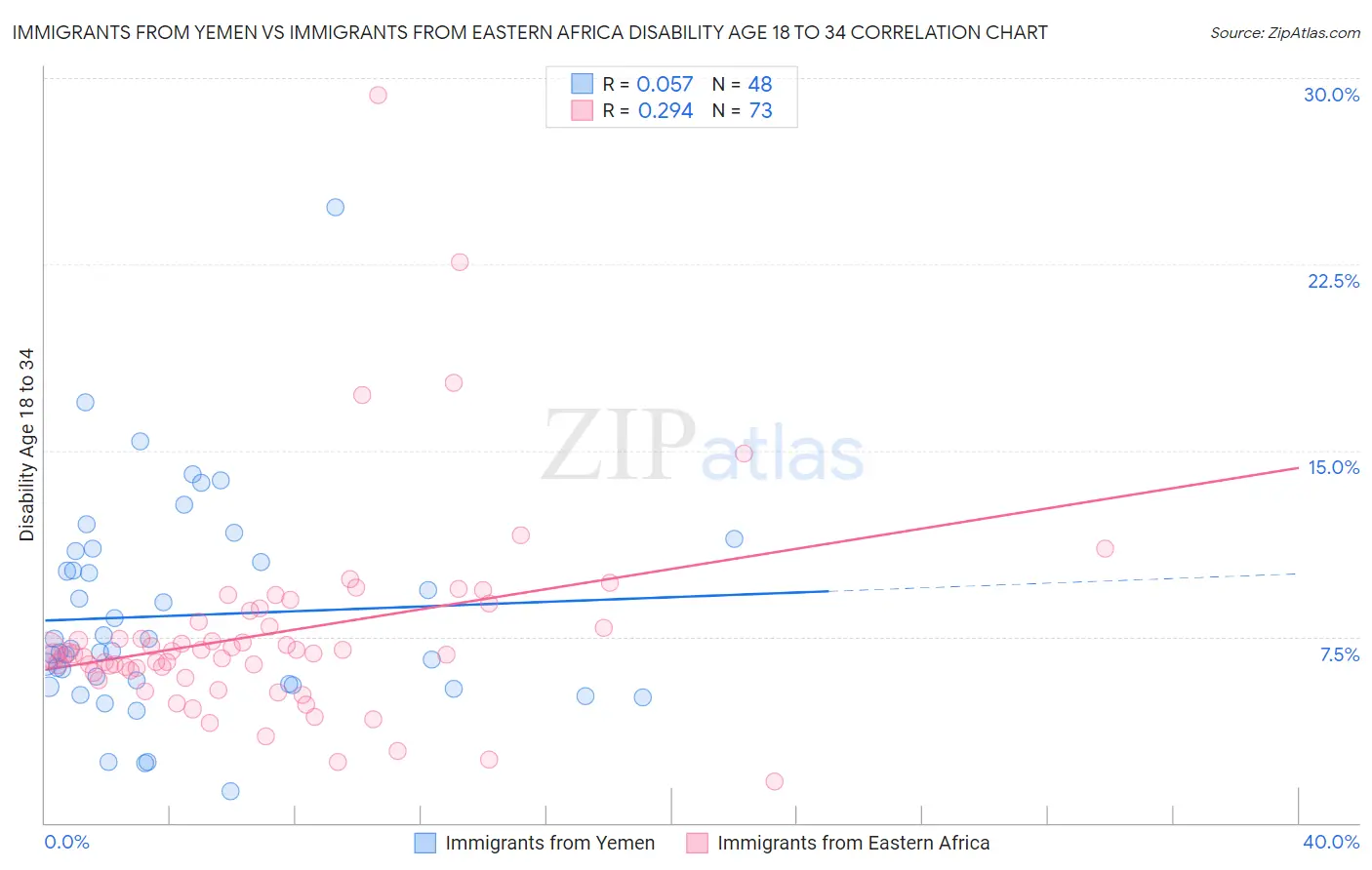 Immigrants from Yemen vs Immigrants from Eastern Africa Disability Age 18 to 34