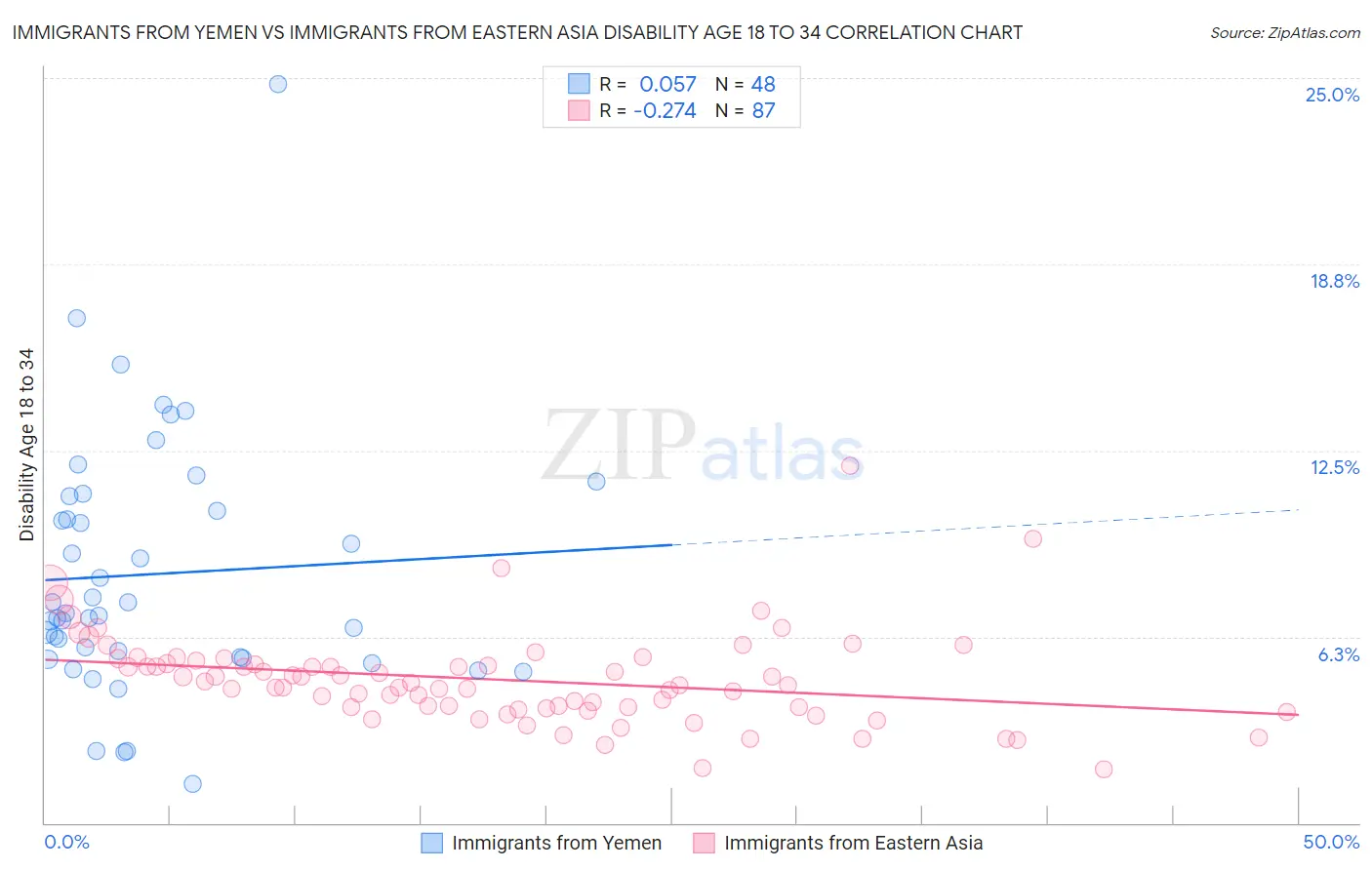 Immigrants from Yemen vs Immigrants from Eastern Asia Disability Age 18 to 34