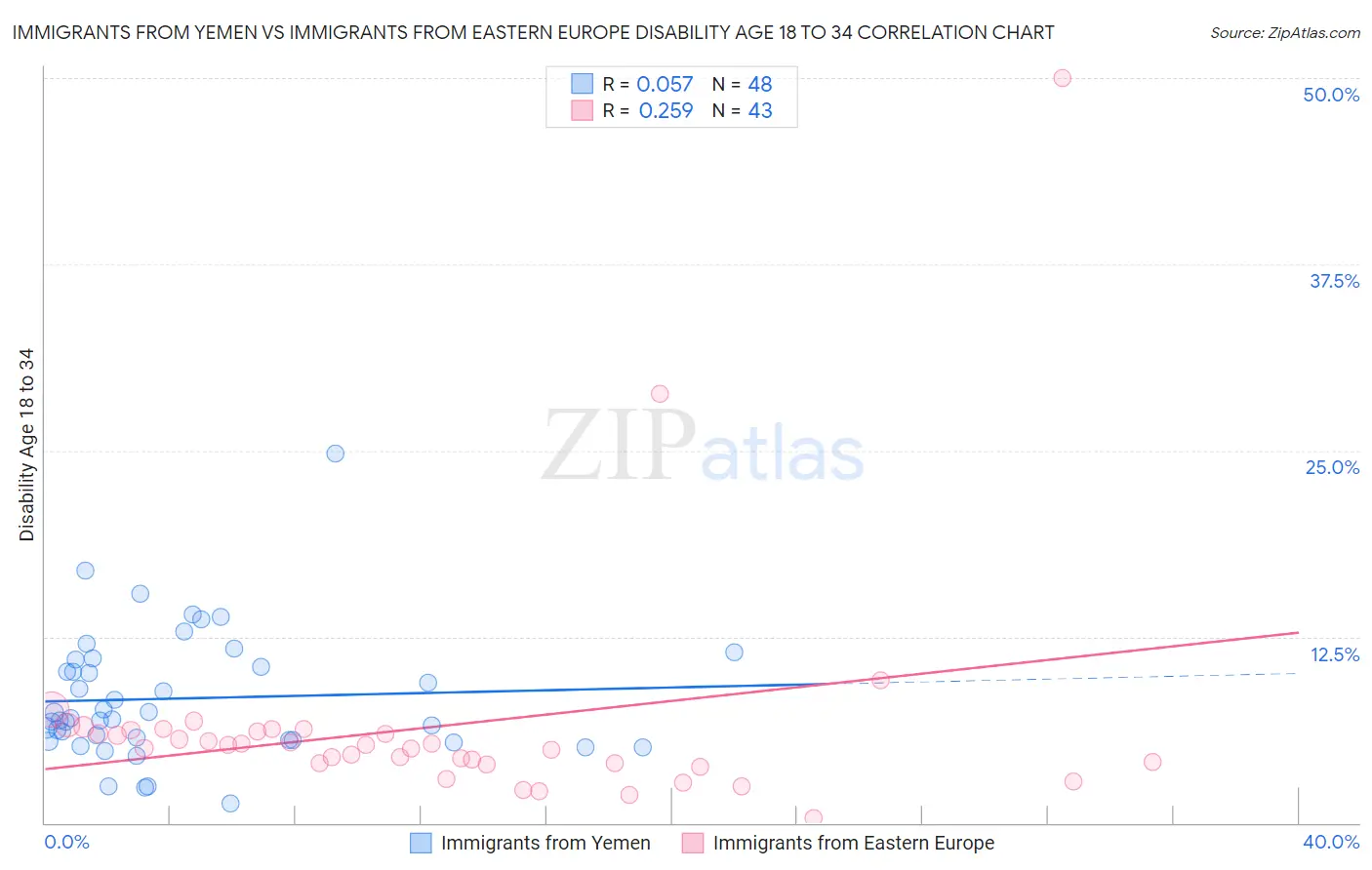 Immigrants from Yemen vs Immigrants from Eastern Europe Disability Age 18 to 34