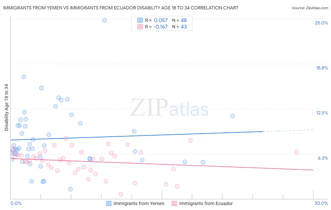 Immigrants from Yemen vs Immigrants from Ecuador Disability Age 18 to 34
