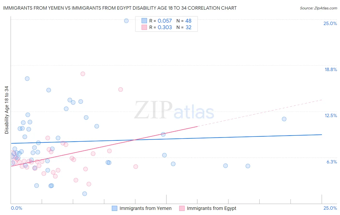 Immigrants from Yemen vs Immigrants from Egypt Disability Age 18 to 34