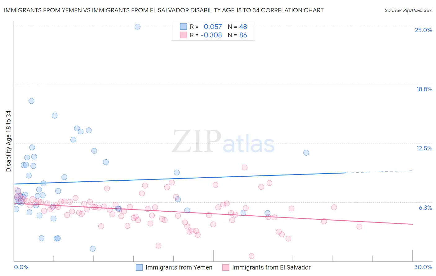 Immigrants from Yemen vs Immigrants from El Salvador Disability Age 18 to 34
