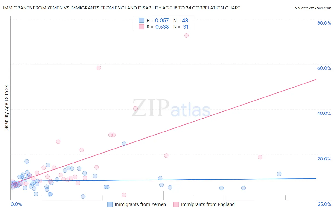 Immigrants from Yemen vs Immigrants from England Disability Age 18 to 34