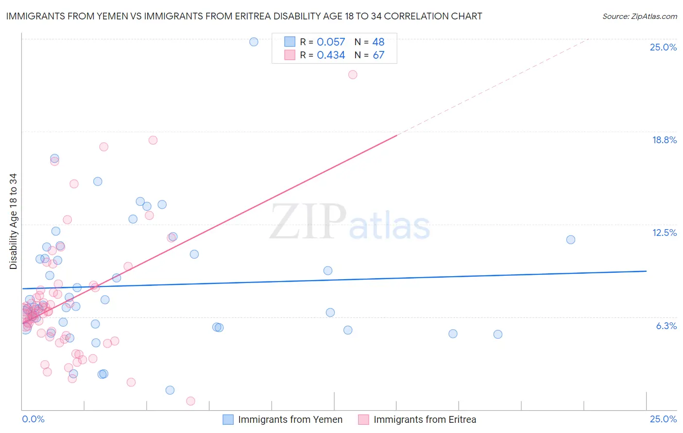 Immigrants from Yemen vs Immigrants from Eritrea Disability Age 18 to 34