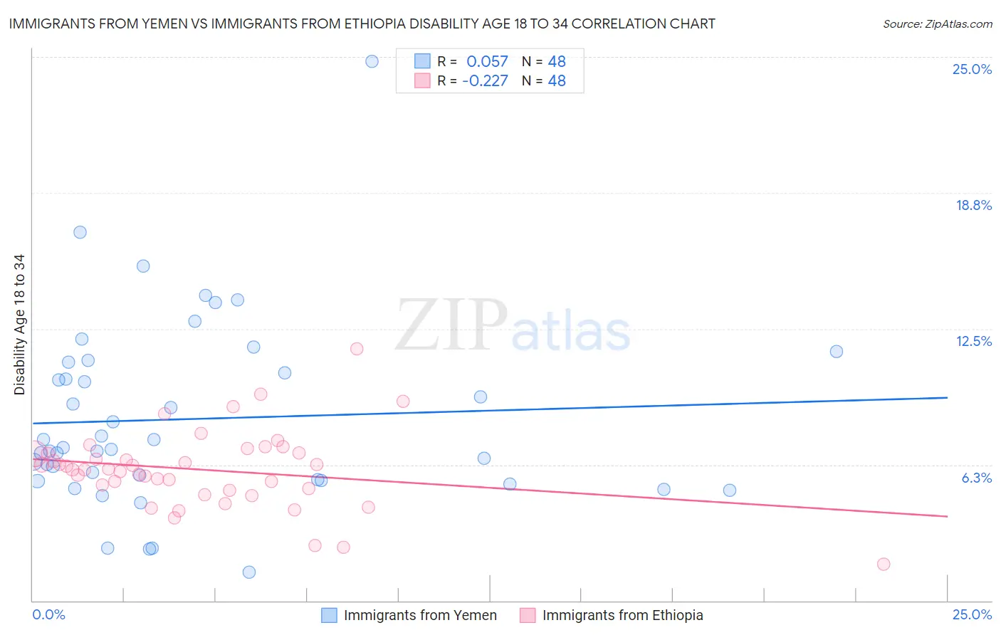 Immigrants from Yemen vs Immigrants from Ethiopia Disability Age 18 to 34