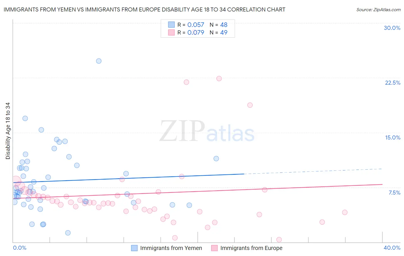 Immigrants from Yemen vs Immigrants from Europe Disability Age 18 to 34