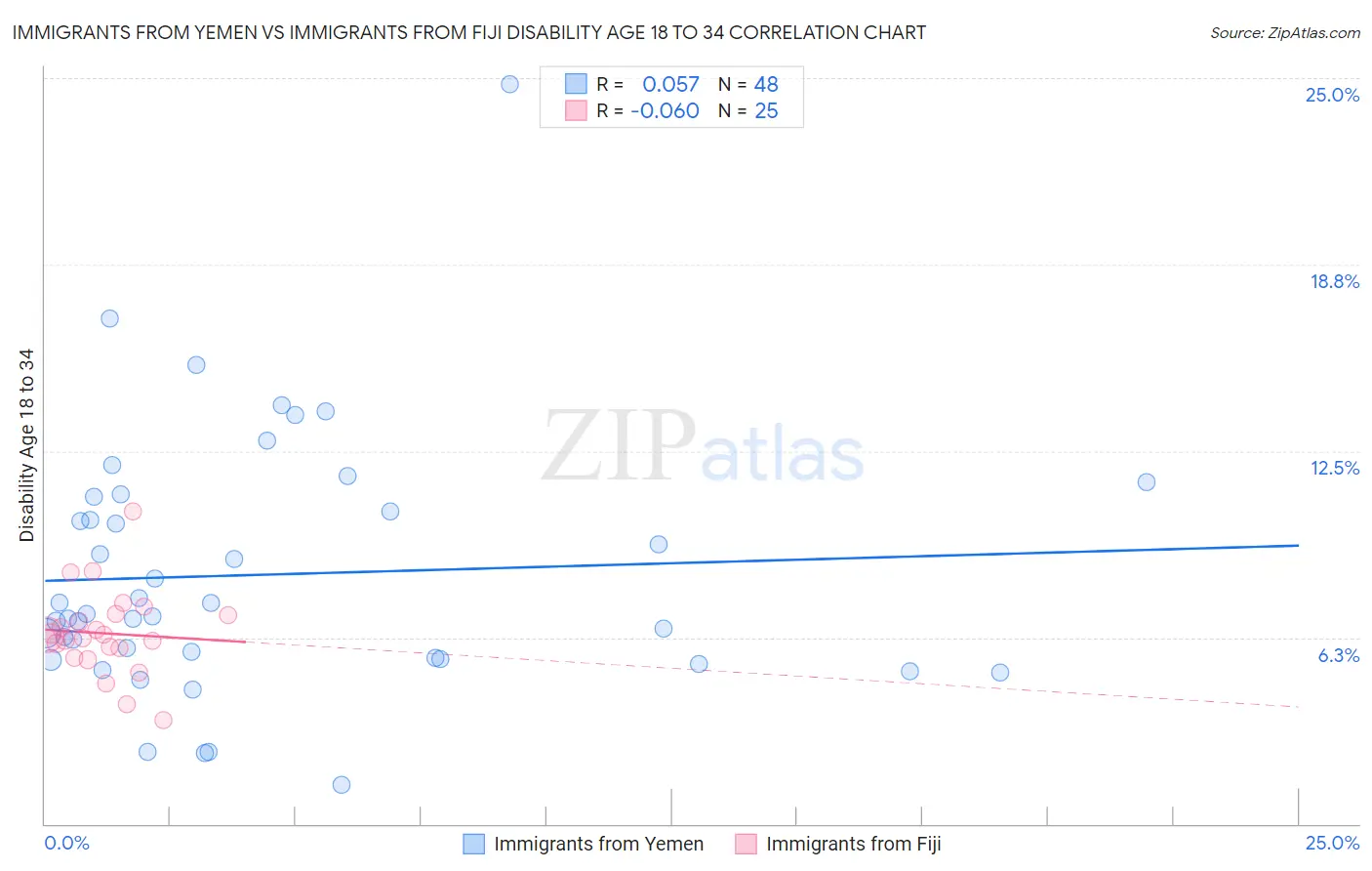 Immigrants from Yemen vs Immigrants from Fiji Disability Age 18 to 34
