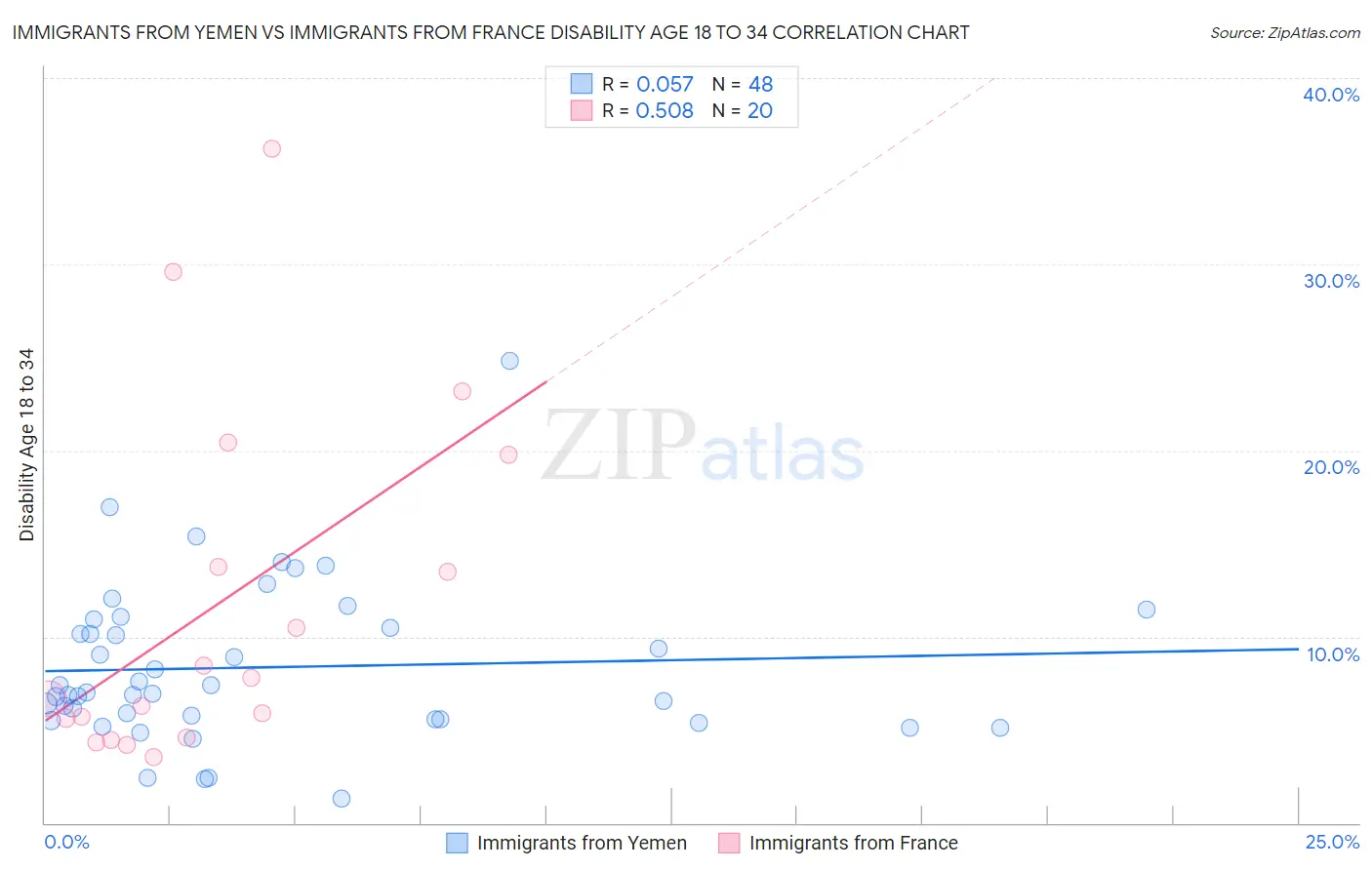 Immigrants from Yemen vs Immigrants from France Disability Age 18 to 34