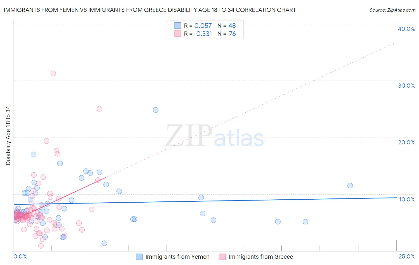 Immigrants from Yemen vs Immigrants from Greece Disability Age 18 to 34