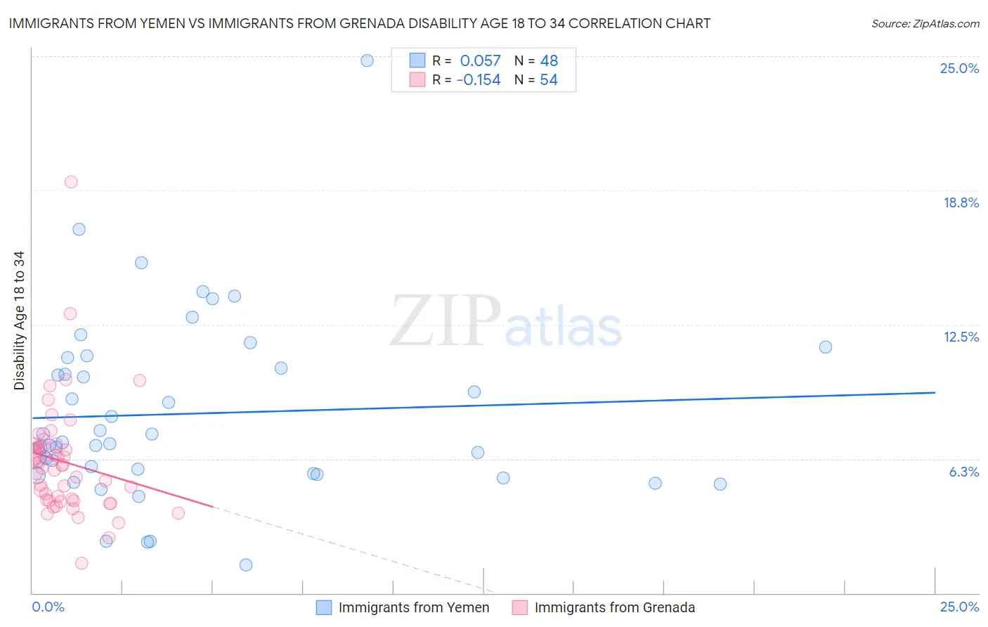 Immigrants from Yemen vs Immigrants from Grenada Disability Age 18 to 34