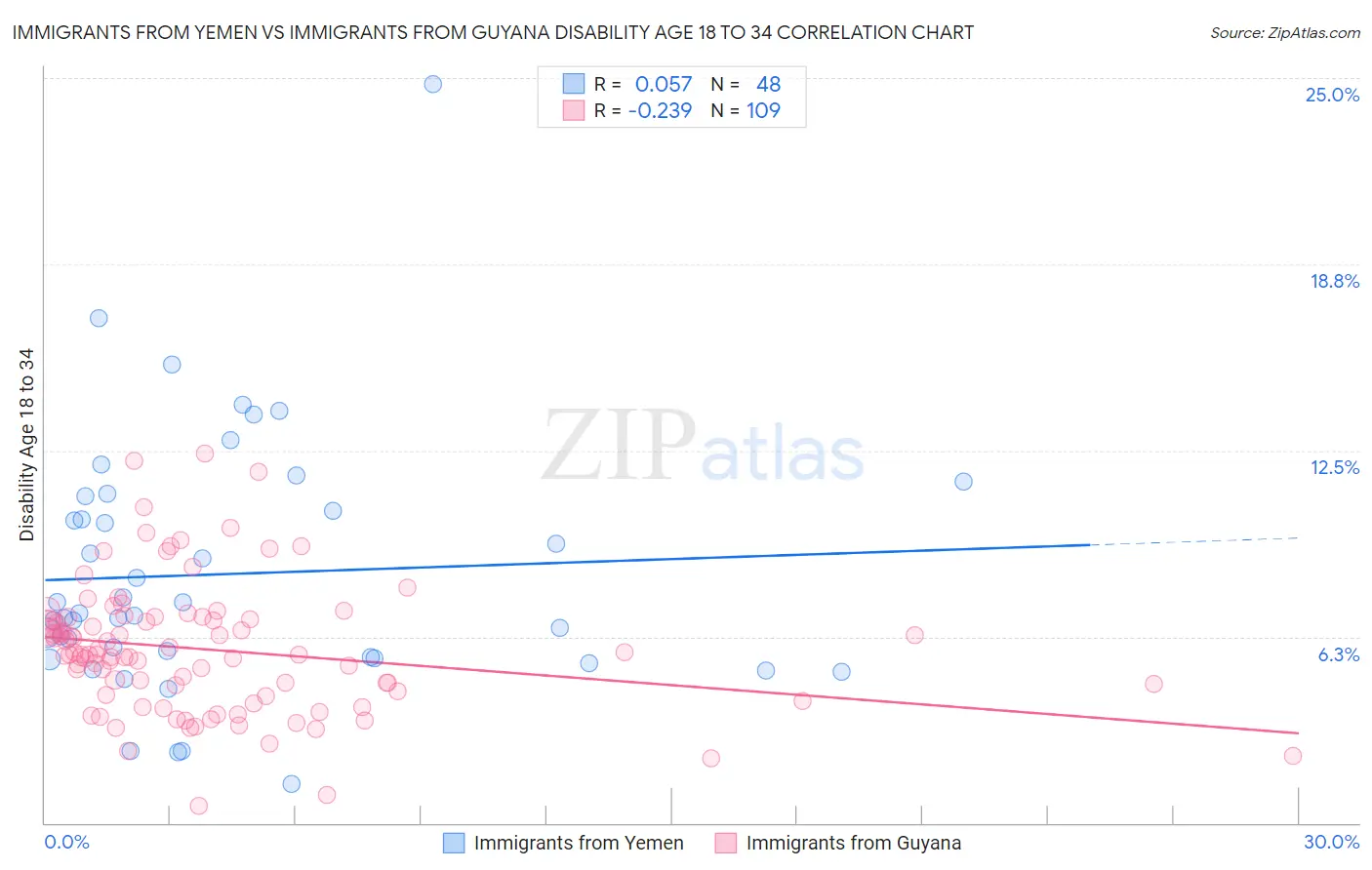 Immigrants from Yemen vs Immigrants from Guyana Disability Age 18 to 34