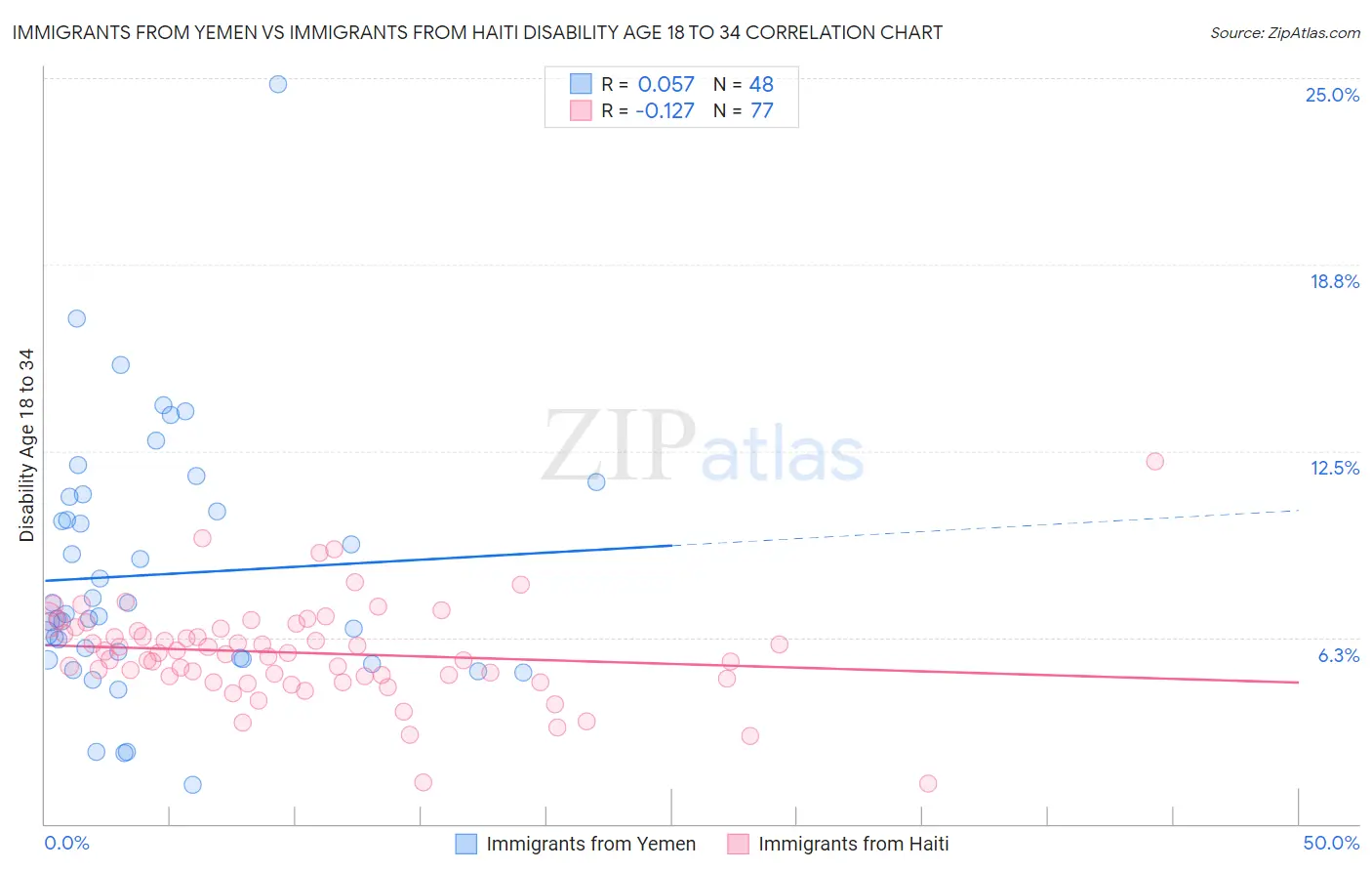 Immigrants from Yemen vs Immigrants from Haiti Disability Age 18 to 34